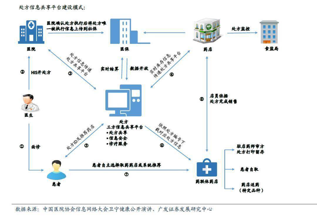 藥品信息網絡經營中的電子處方流轉 項目復盤與展望